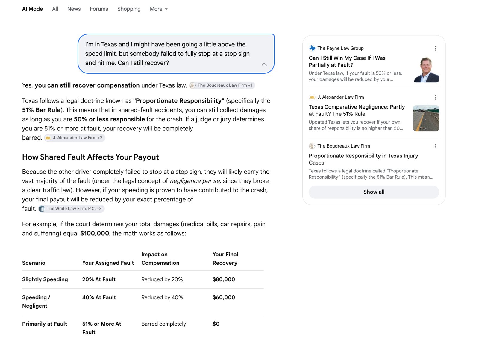 Google AI Mode answering a Texas shared-fault car accident question, citing The Payne Law Group, J. Alexander Law Firm, The Boudreaux Law Firm and The White Law Firm.